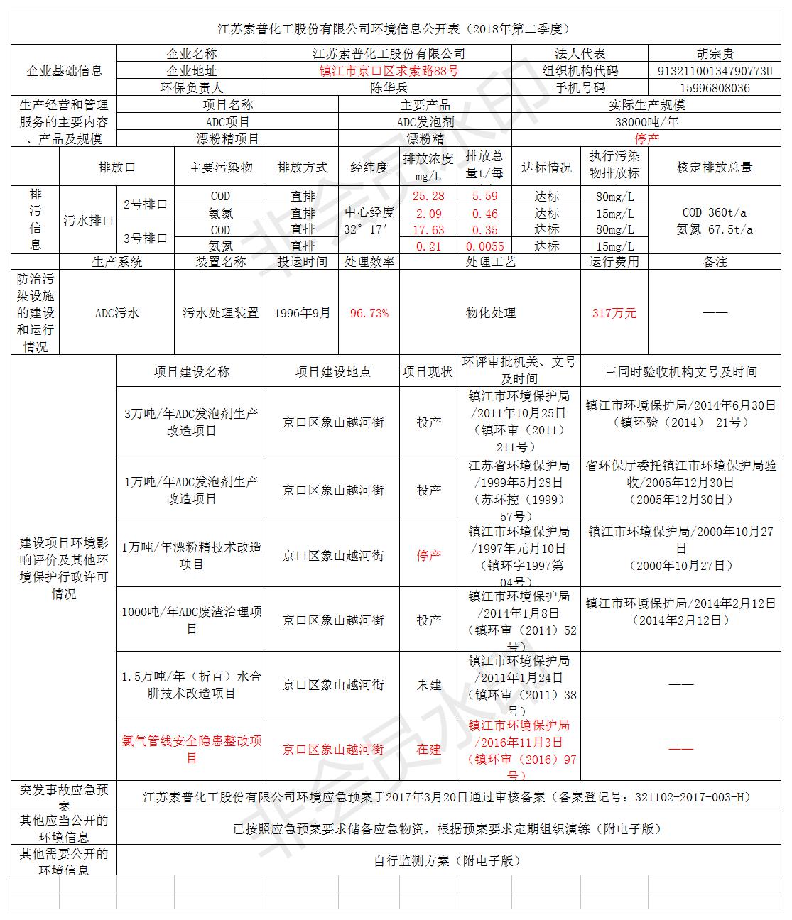 江苏索普化工股份有限公司第二季度环境信息公开表（2018.7）.jpg