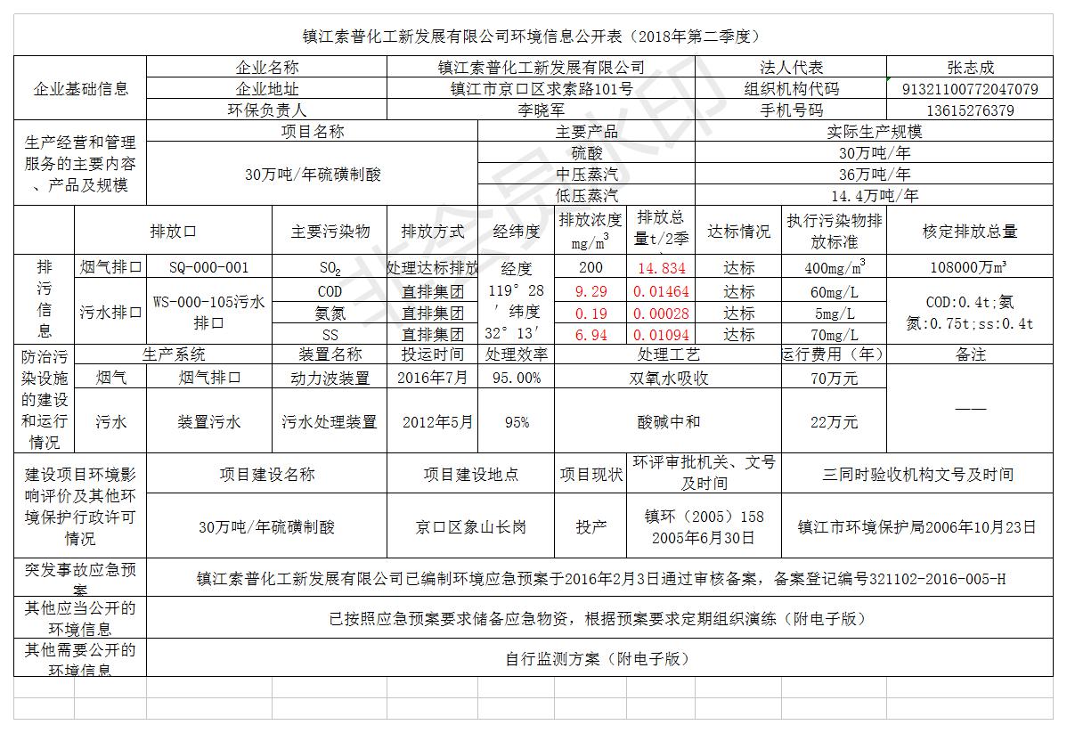 镇江索普化工新发展二季度环境信息公开表2018.7.jpg